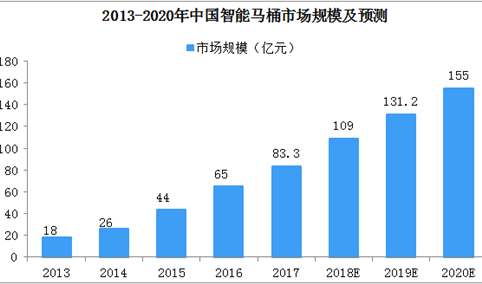 智能马桶节能最高补贴20%  我国智能马桶发展现状分析（图）