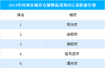 物流地产投资情报：2018年河南省各城市仓储物流用地出让面积排行榜