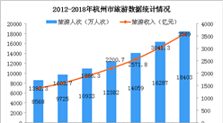 2018年杭州旅游业数据统计：旅游收入超3500亿元 同比增长18%（图）