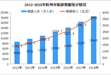 2018年杭州旅游業數據統計：旅游收入超3500億元 同比增長18%（圖）