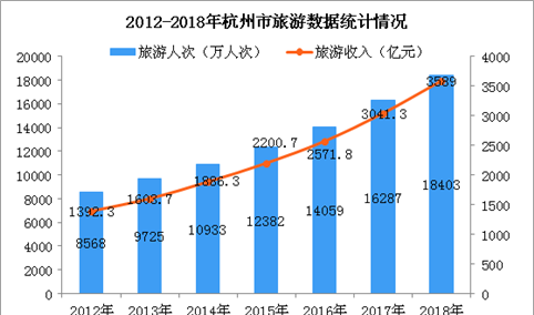 2018年杭州旅游业数据统计：旅游收入超3500亿元 同比增长18%（图）