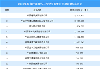 2018年中国对外承包工程业务新签合同额前100强企业排行榜