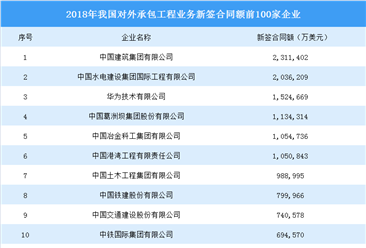 2018年中国对外承包工程业务新签合同额前100强企业排行榜