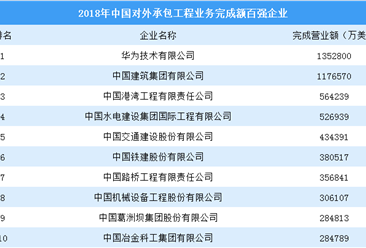 2018年中国对外承包工程业务完成额百强企业：华为第一