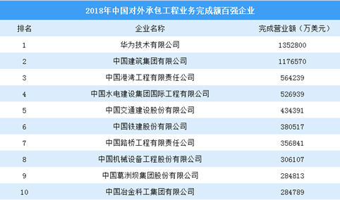 2018年中国对外承包工程业务完成额百强企业：华为第一