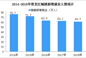 2018年黑龙江城镇新增就业60.7万人 城镇登记失业率为3.99%（图）