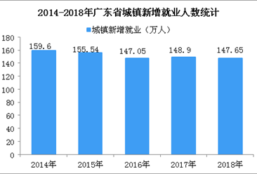 2018年广东省就业数据统计：城镇新增就业147.65万人 失业率降至2.41% （图）