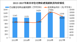 2019年江苏房地产物业市场预测分析：住宅物业市场增长潜力庞大