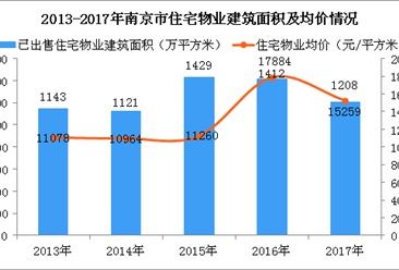 2019年江苏房地产物业市场预测分析：住宅物业市场增长潜力庞大