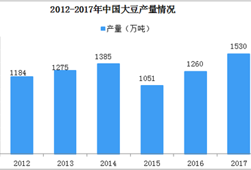 中央一号文件提出大豆振兴计划  一文看懂我国大豆发展现状（图）