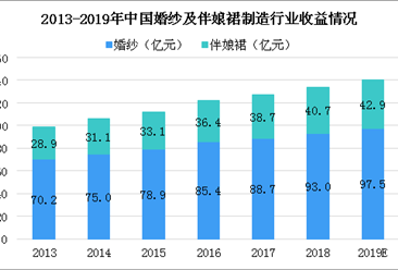 2019年中国婚纱和伴娘裙市场预测：政策推动 前景可期