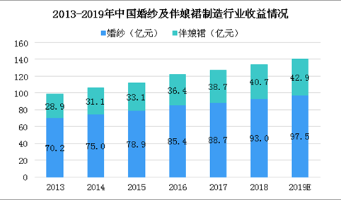 2019年中国婚纱和伴娘裙市场预测：政策推动 前景可期