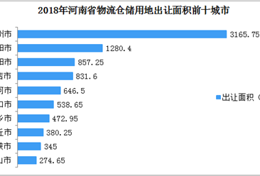 物流地产投资情报：2018年河南省各地物流仓储用地出让面积排行榜（TOP50）
