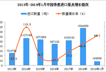 2019年1月中國香蕉進口量同比增長84.3%