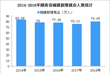 2018年湖南省就业数据统计：城镇新增就业79.45万人 （图）