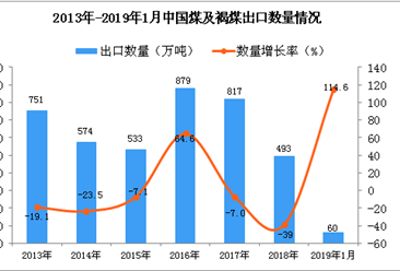 2019年1月中國煤及褐煤出口量為60萬噸 同比增長114.6%