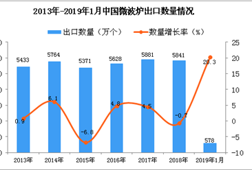 2019年1月中国微波炉出口量为578万个 同比增长20.3%