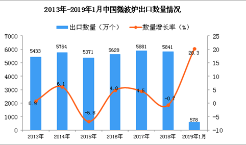 2019年1月中国微波炉出口量为578万个 同比增长20.3%