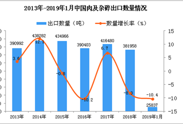 2019年1月中国肉及杂碎出口量同比下降10.4%