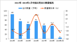 2019年1月中國豆類出口量及金額增長情況分析（圖）