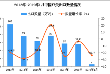 2019年1月中国豆类出口量及金额增长情况分析（图）