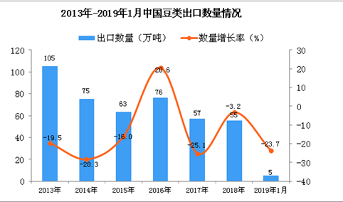 2019年1月中国豆类出口量及金额增长情况分析（图）