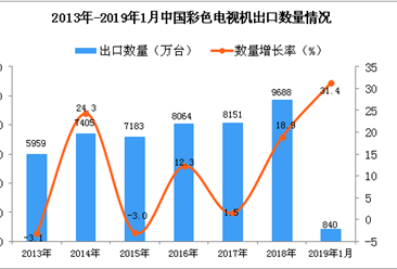 2019年1月中国彩色电视机出口量同比增长31.4%