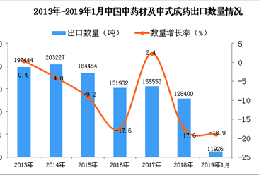 2019年1月中国中药材及中式成药出口量为1.19万吨 同比下降18.9%