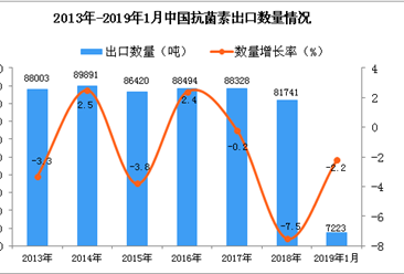 2019年1月中国抗菌素出口量同比下降2.2%