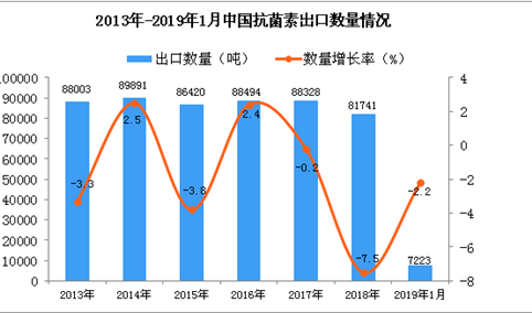 2019年1月中国抗菌素出口量同比下降2.2%