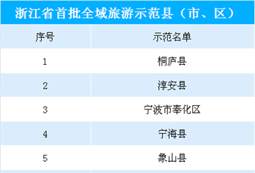 浙江首批全域旅游示范县（市、区）名单出炉：共25个 快看看有你的家乡么？