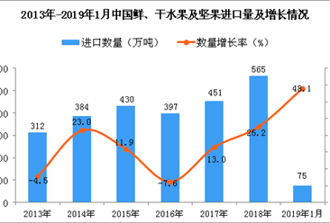 2019年1月中国鲜、干水果及坚果进口量为75万吨 同比增长48.1%