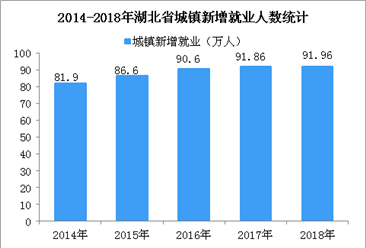湖北省五年城镇新增就业累计442.92万人 2018年失业率低至2.55%（图）