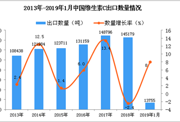2019年1月中國維生素C出口量為1.38萬噸 同比增長8%