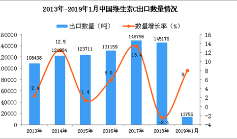 2019年1月中国维生素C出口量为1.38万吨 同比增长8%