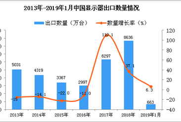 2019年1月中国显示器出口量为663万台 同比增长6.3%