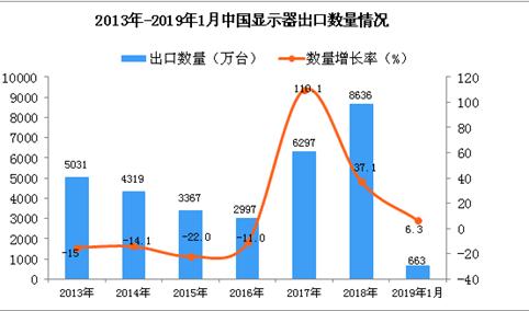 2019年1月中国显示器出口量为663万台 同比增长6.3%