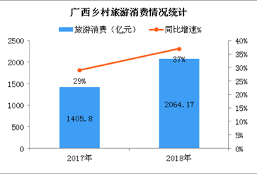乡村旅游助力脱贫攻坚  2018年广西乡村旅游消费突破2000亿元（图）