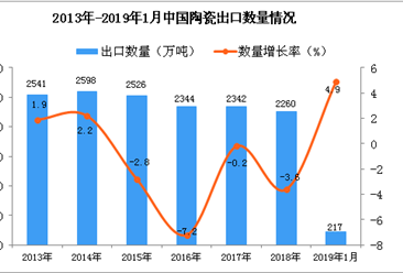 2019年1月中國陶瓷出口量為217萬噸 同比增長4.9%