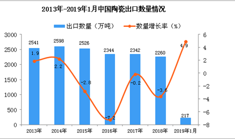 2019年1月中国陶瓷出口量为217万吨 同比增长4.9%