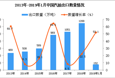 2019年1月中国汽油出口量为152万吨 同比增长52.1%