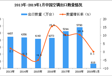 2019年1月中国空调出口量为618万台 同比增长0.1%