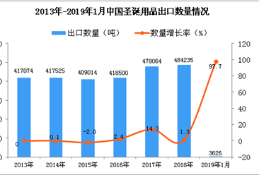 2019年1月中国圣诞用品出口量同比增长97.7%