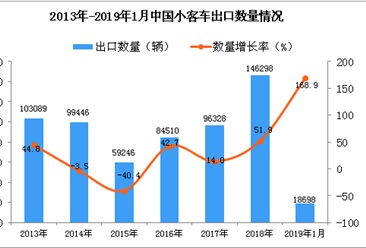 2019年1月中国小客车出口量同比增长168.9%