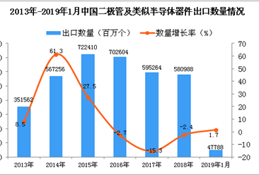 2019年1月中国二极管出口量为47788百万个 同比增长1.7%