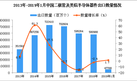 2019年1月中国二极管出口量为47788百万个 同比增长1.7%