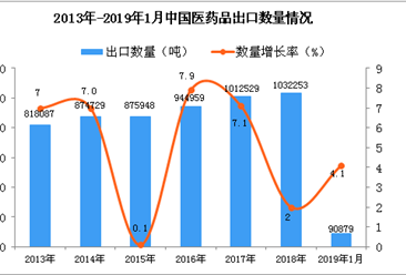 2019年1月中国医药品出口量为9.09万吨 同比增长4.1%