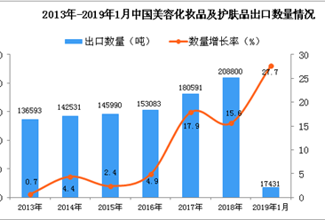 2019年1月中国美容化妆品及护肤品出口量同比增长27.7%（图）