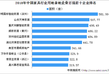 家具產業招商情報：2018年中國家具行業用地拿地企業百強排行榜（獨家數據）