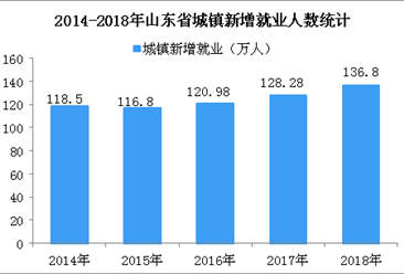 2018年山东城镇新增就业136.8万人 城镇登记失业率为3.35%（图）